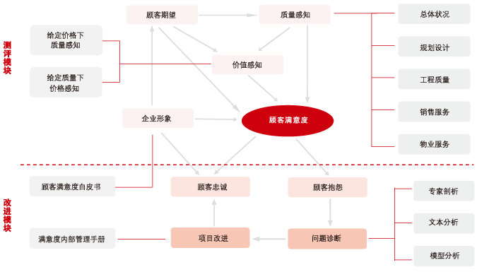 中国指数研究院-产品服务-顾客满意度研究